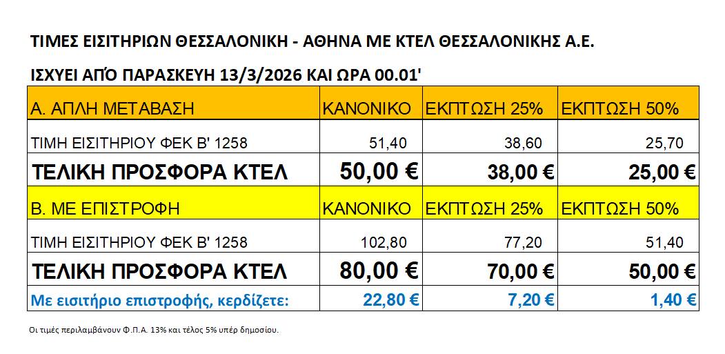 Αντιδράσεις για τις νέες τιμές στα ΚΤΕΛ Θεσσαλονίκης