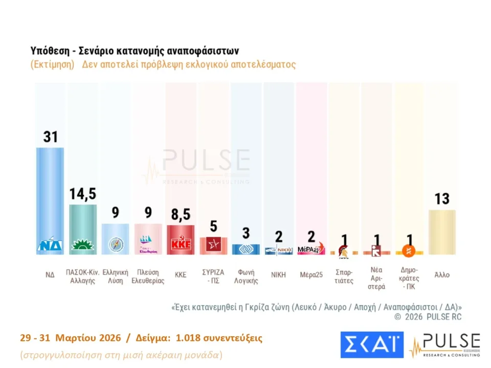 Δημοσκόπηση Pulse: Προβάδισμα της ΝΔ με διψήφια διαφορά